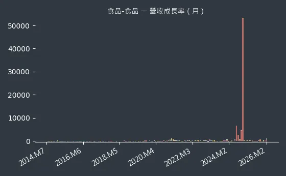 食品-食品 營收成長率