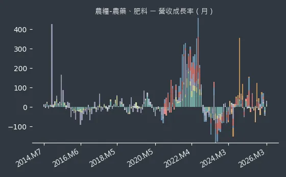農糧-農藥、肥料 營收成長率