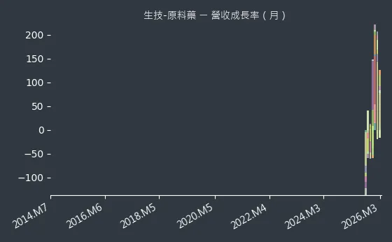 生技-原料藥 營收成長率