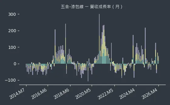 五金-漆包線 營收成長率