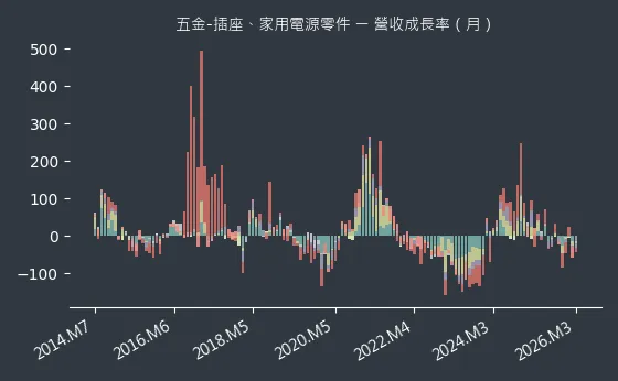 五金-插座、家用電源零件 營收成長率