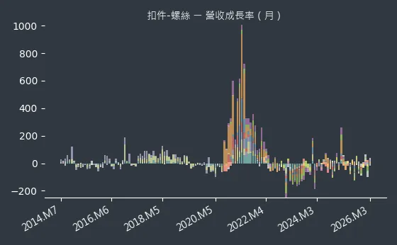 扣件-螺絲 營收成長率