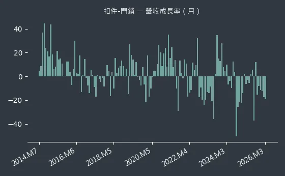 扣件-門鎖 營收成長率