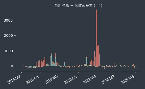 造紙-造紙 營收成長率