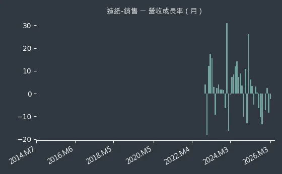 造紙-銷售 營收成長率