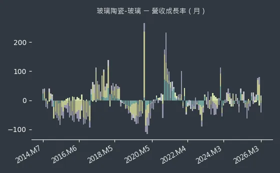 玻璃陶瓷-玻璃 營收成長率