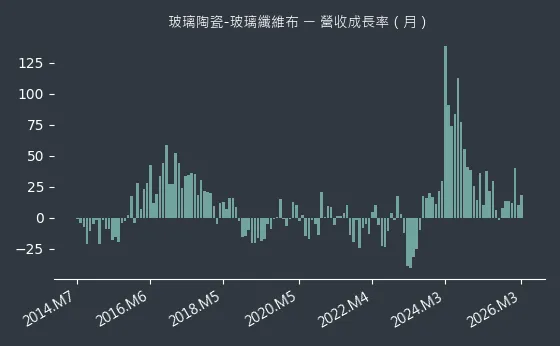 玻璃陶瓷-玻璃纖維布 營收成長率