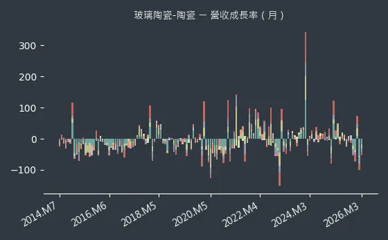 玻璃陶瓷-陶瓷 營收成長率