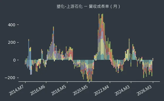 塑化-上游石化 營收成長率