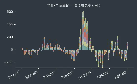 塑化-中游聚合 營收成長率