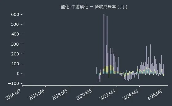 塑化-中游酯化 營收成長率