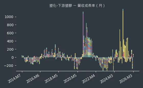塑化-下游塑膠 營收成長率