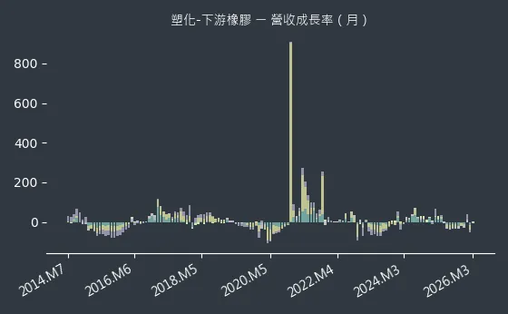 塑化-下游橡膠 營收成長率