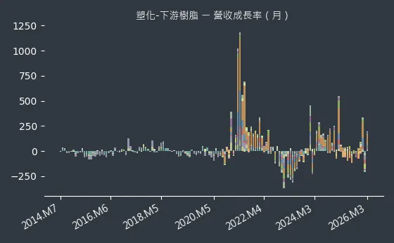塑化-下游樹脂 營收成長率