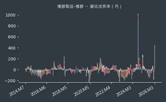 橡膠製品-橡膠 營收成長率