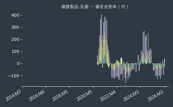 橡膠製品-乳膠 營收成長率