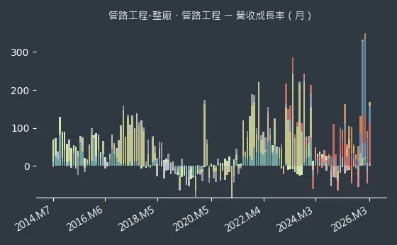 管路工程-整廠、管路工程 營收成長率