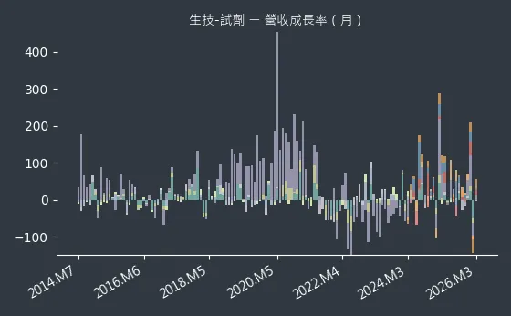 生技-試劑 營收成長率
