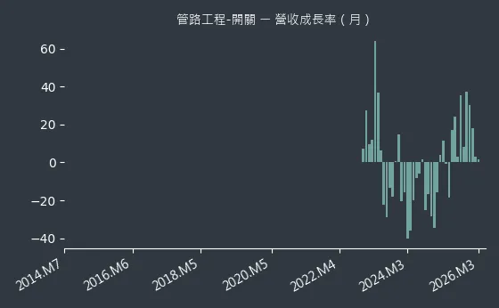 管路工程-開關 營收成長率