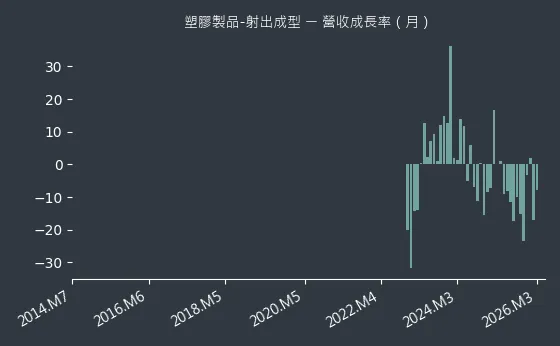 塑膠製品-射出成型 營收成長率