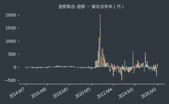 塑膠製品-塑膠 營收成長率