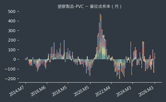 塑膠製品-PVC 營收成長率