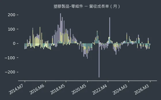塑膠製品-零組件 營收成長率