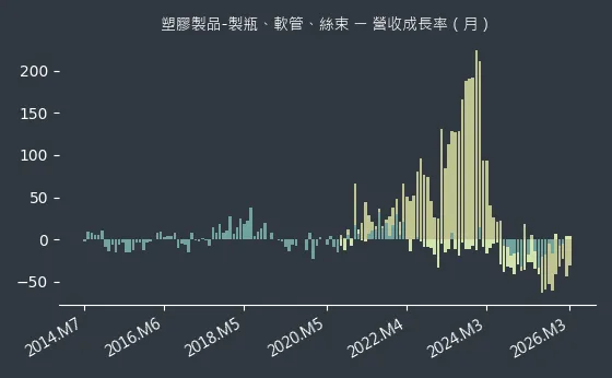 塑膠製品-製瓶、軟管、絲束 營收成長率