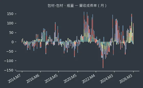 包材-包材、瓶蓋 營收成長率