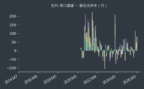包材-馬口鐵罐 營收成長率