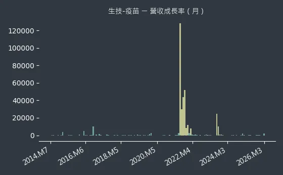 生技-疫苗 營收成長率