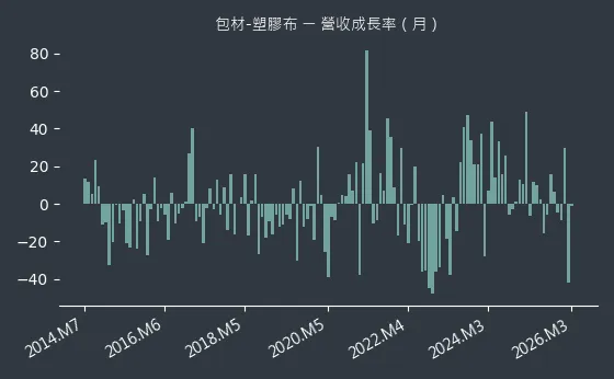 包材-塑膠布 營收成長率