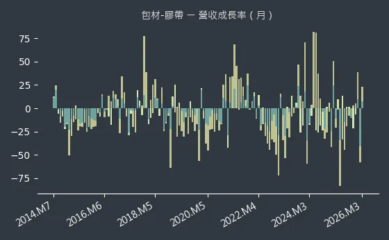包材-膠帶 營收成長率