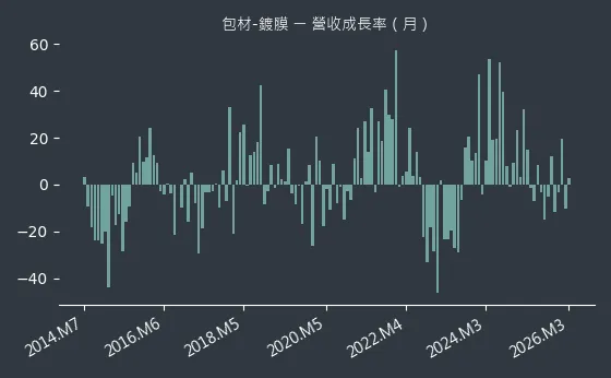 包材-鍍膜 營收成長率