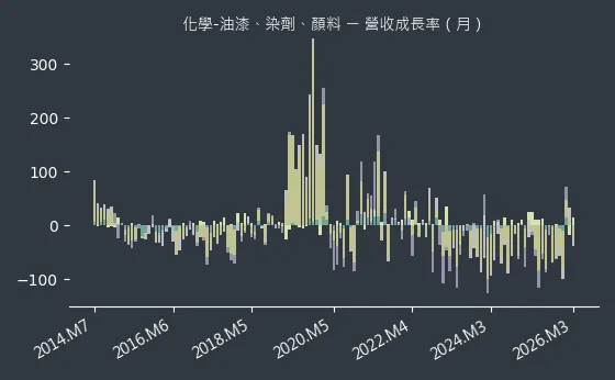 化學-油漆、染劑、顏料 營收成長率