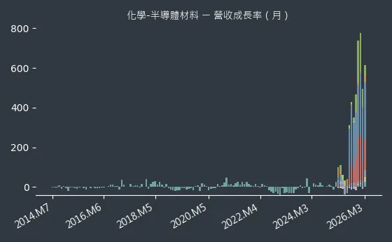 化學-半導體材料 營收成長率