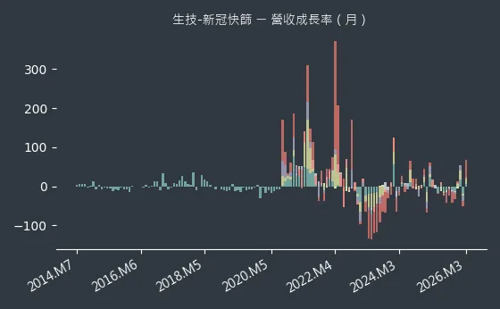 生技-新冠快篩 營收成長率