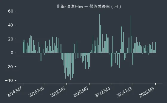 化學-清潔用品 營收成長率