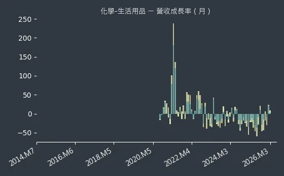 化學-生活用品 營收成長率