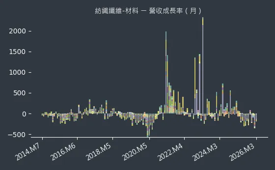 紡織纖維-材料 營收成長率