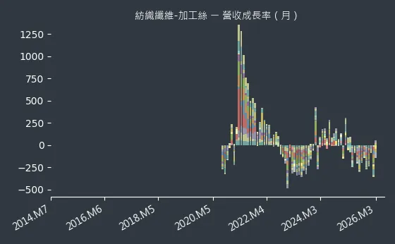 紡織纖維-加工絲 營收成長率
