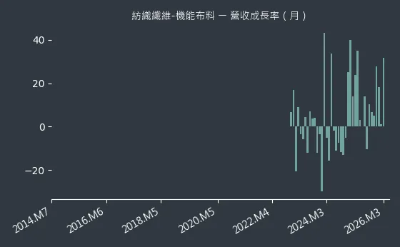 紡織纖維-機能布料 營收成長率