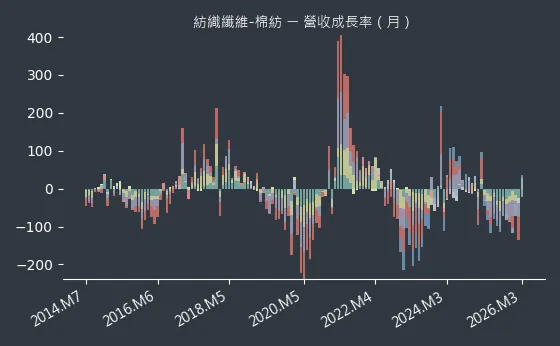 紡織纖維-棉紡 營收成長率