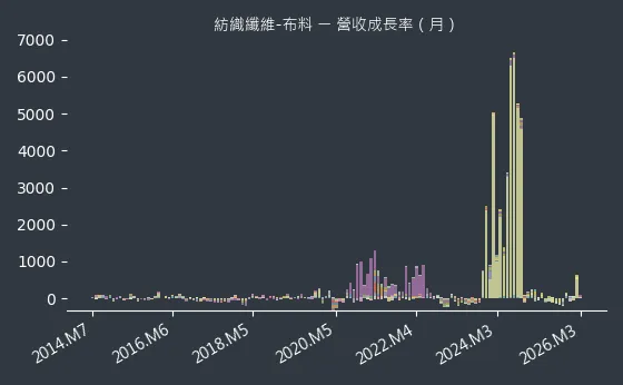 紡織纖維-布料 營收成長率