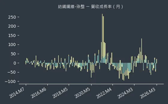 紡織纖維-染整 營收成長率