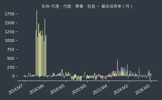 生技-代理、代銷、零售、批發 營收成長率