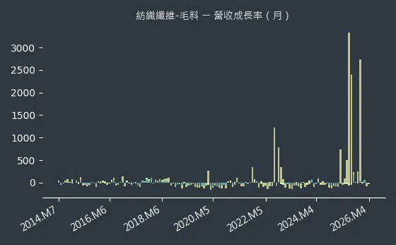 紡織纖維-毛料 營收成長率