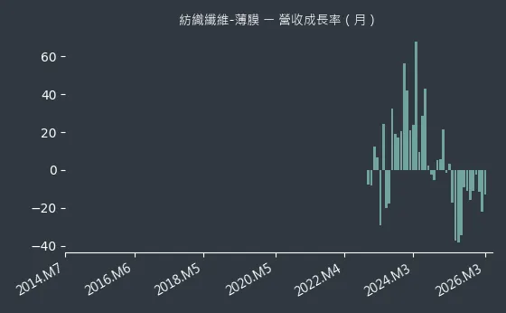 紡織纖維-薄膜 營收成長率