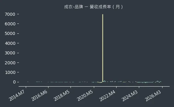 成衣-品牌 營收成長率