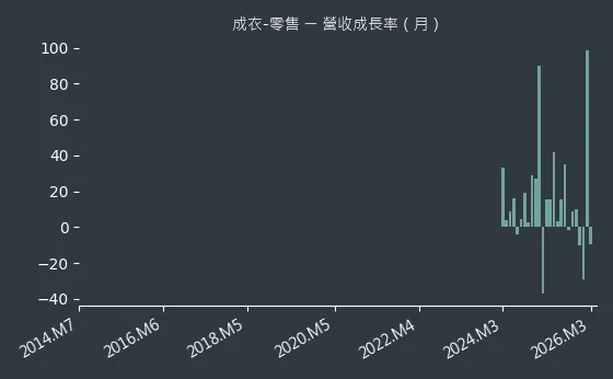 成衣-零售 營收成長率
